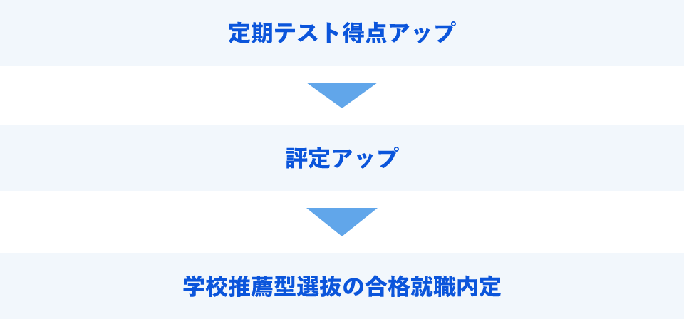 定期テスト得点アップ！評定アップ、学校推薦型選抜の合格就職内定